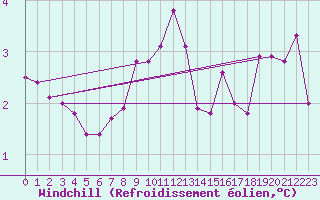Courbe du refroidissement olien pour Huedin