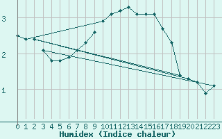 Courbe de l'humidex pour Blomskog