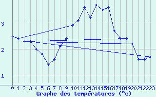 Courbe de tempratures pour Millau (12)