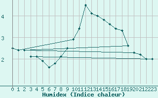 Courbe de l'humidex pour Pully-Lausanne (Sw)