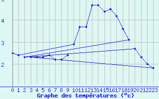 Courbe de tempratures pour Berlin-Dahlem