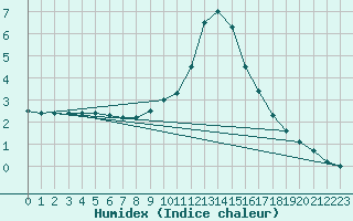 Courbe de l'humidex pour Thnes (74)