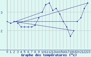 Courbe de tempratures pour Cairnwell