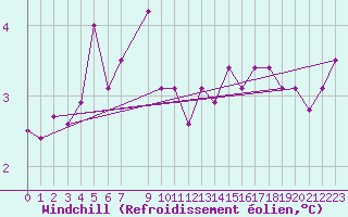 Courbe du refroidissement olien pour Jarnasklubb