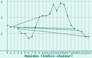 Courbe de l'humidex pour Berus