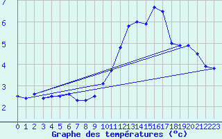 Courbe de tempratures pour Leucate (11)