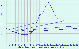 Courbe de tempratures pour Sacueni