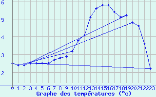 Courbe de tempratures pour Connerr (72)