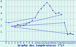 Courbe de tempratures pour Virgen