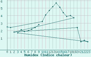 Courbe de l'humidex pour Virgen
