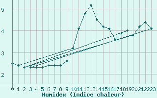 Courbe de l'humidex pour Millau (12)