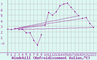 Courbe du refroidissement olien pour Ulm-Mhringen