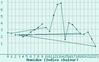 Courbe de l'humidex pour Prackenbach-Neuhaeus