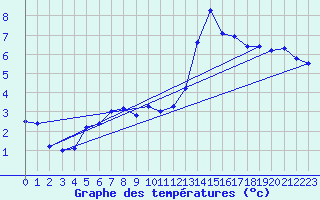 Courbe de tempratures pour Le Luc (83)