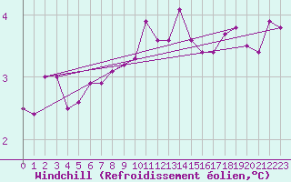 Courbe du refroidissement olien pour Aberporth