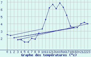 Courbe de tempratures pour Soumont (34)
