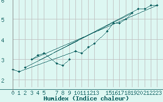 Courbe de l'humidex pour Karasjok