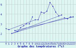 Courbe de tempratures pour Corvatsch