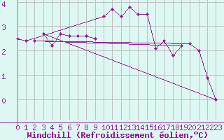 Courbe du refroidissement olien pour Ernage (Be)