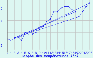 Courbe de tempratures pour Angers-Marc (49)