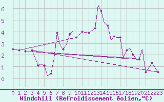 Courbe du refroidissement olien pour Isle Of Man / Ronaldsway Airport