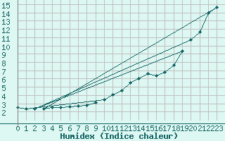 Courbe de l'humidex pour Gelbelsee