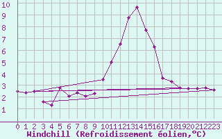 Courbe du refroidissement olien pour Saint-Vran (05)