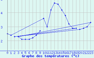 Courbe de tempratures pour Stromtangen Fyr