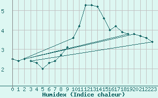 Courbe de l'humidex pour Kuemmersruck