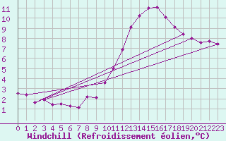Courbe du refroidissement olien pour Turretot (76)