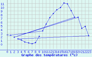 Courbe de tempratures pour Beerse (Be)