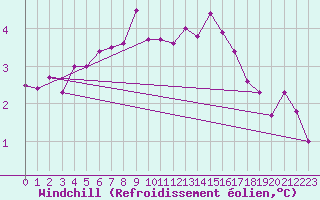 Courbe du refroidissement olien pour Quimper (29)