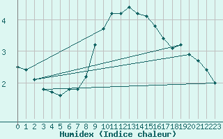 Courbe de l'humidex pour Hammer Odde