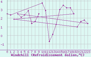 Courbe du refroidissement olien pour Feldkirch