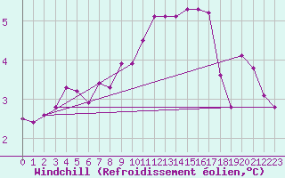 Courbe du refroidissement olien pour Ummendorf