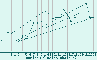 Courbe de l'humidex pour Dalatangi