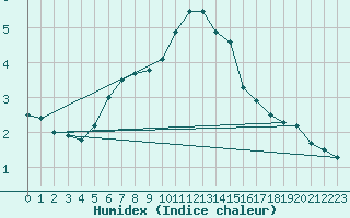 Courbe de l'humidex pour Kredarica