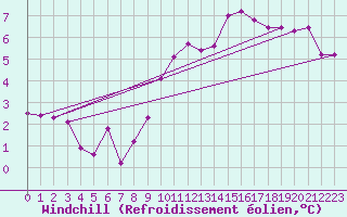 Courbe du refroidissement olien pour Roissy (95)