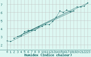 Courbe de l'humidex pour Lauwersoog Aws