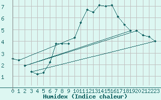 Courbe de l'humidex pour Langnau