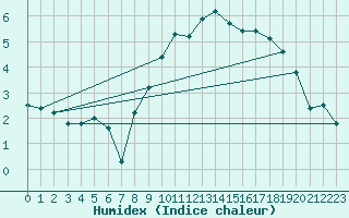 Courbe de l'humidex pour Blac (69)