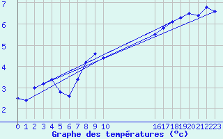 Courbe de tempratures pour Sint Katelijne-waver (Be)