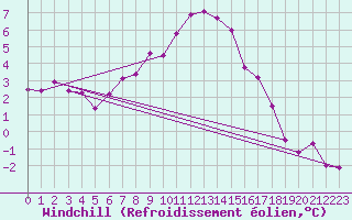 Courbe du refroidissement olien pour Stoetten