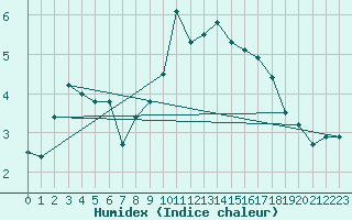 Courbe de l'humidex pour Saint-Igneuc (22)