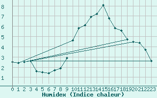 Courbe de l'humidex pour Pontoise - Cormeilles (95)