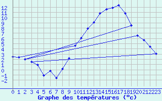 Courbe de tempratures pour Ambrieu (01)