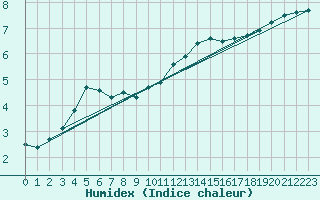Courbe de l'humidex pour Auxerre-Perrigny (89)