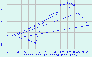 Courbe de tempratures pour Gatuzires (48)