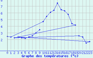 Courbe de tempratures pour Michelstadt-Vielbrunn