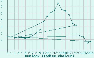 Courbe de l'humidex pour Michelstadt-Vielbrunn